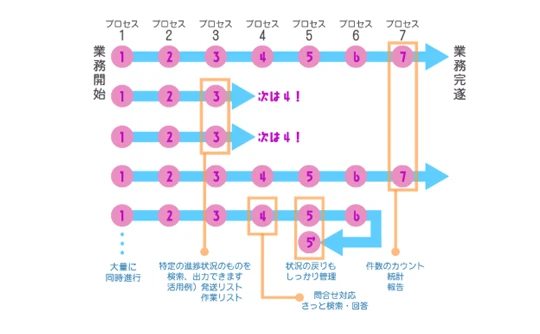 大量に同時に進捗管理
